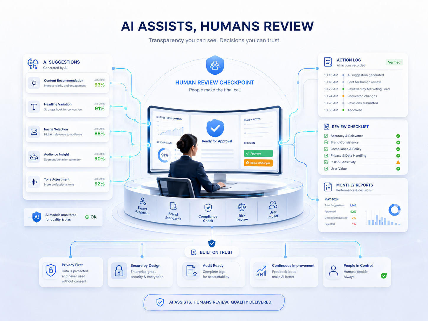 AI suggestions reviewed by human marketing experts with approval checkpoint and action log
