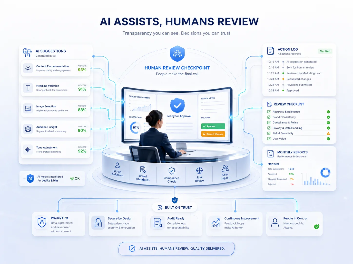 AI suggestions reviewed by human marketing experts with approval checkpoint and action log