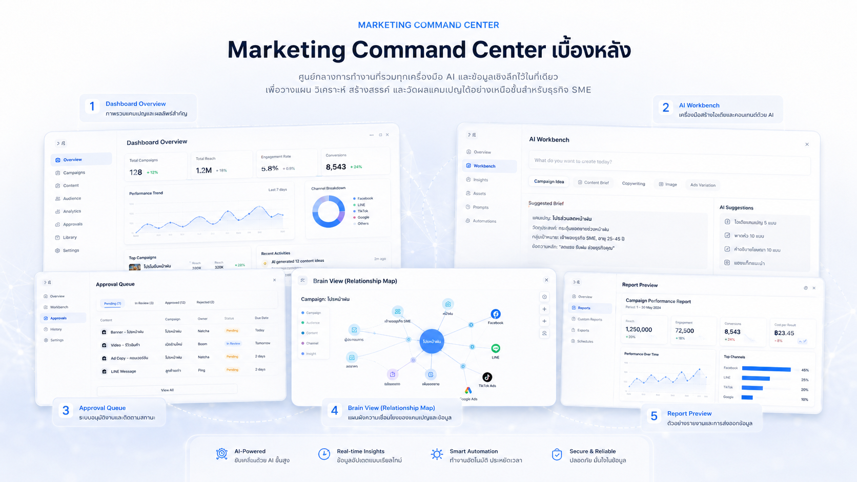 Marketing Command Center backend system showing dashboard, AI workbench, approval queue, brain view, and report preview