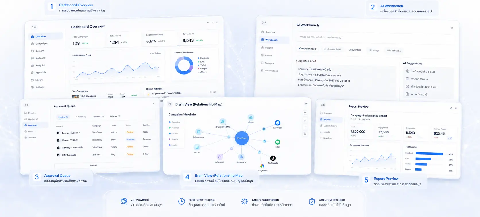 Madee Marketing backend system showing dashboard, AI workbench, approval queue, brain view, and report preview