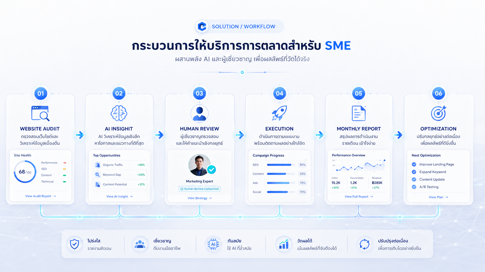 Marketing workflow from website audit to AI insight, human review, execution, report, and optimization