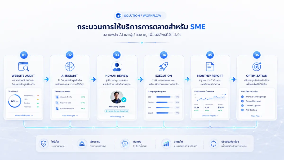 Marketing workflow from website audit to AI insight, human review, execution, report, and optimization